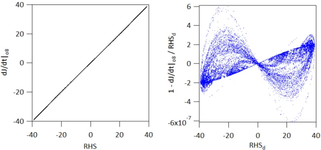 Figure 4: Left Hand Side (LHS) figure: Derivative dJ/dt reconstructed with the 8th order finite difference scheme versus the right hand side of Eq.(14b)