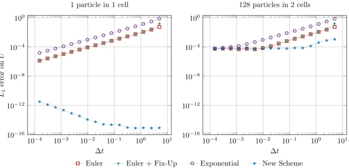 Fig. 7. Comparison of convergence of the UMC scheme with the splitted schemes of previoux section