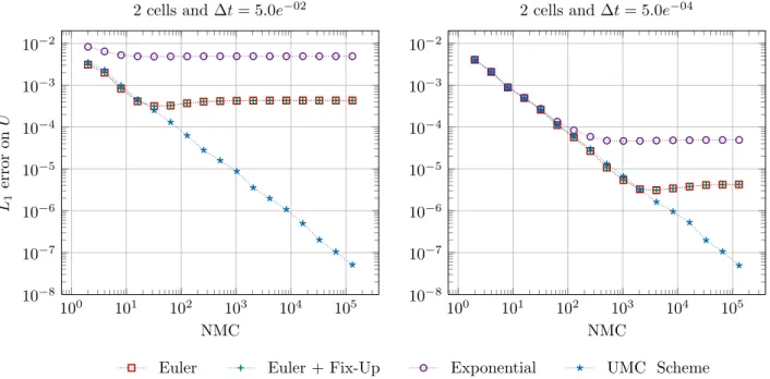 Fig. 8. Comparison of convergence of the UMC scheme with the splitted schemes of previoux section