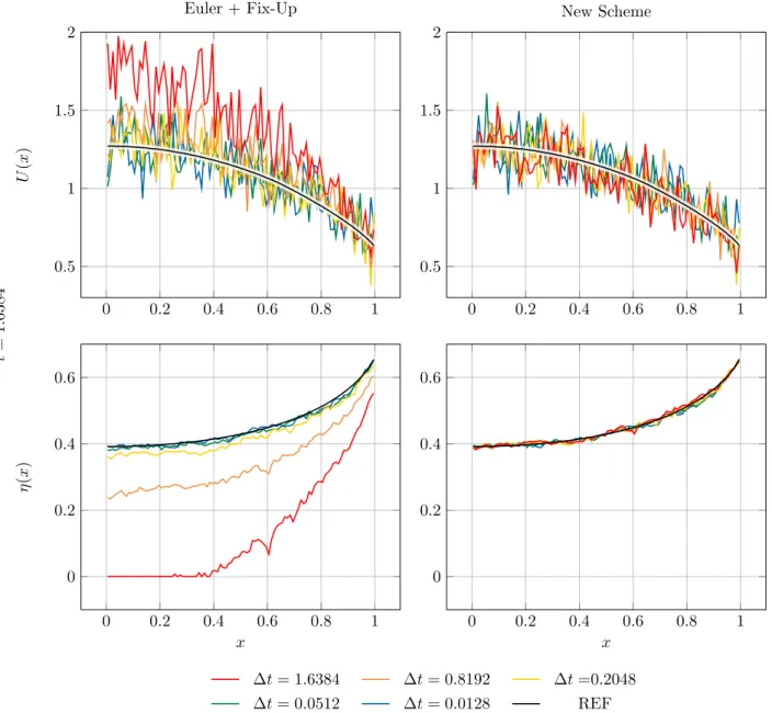 Fig. 11. Spatial profiles for the particle density U(x, t = 1.6384) = R