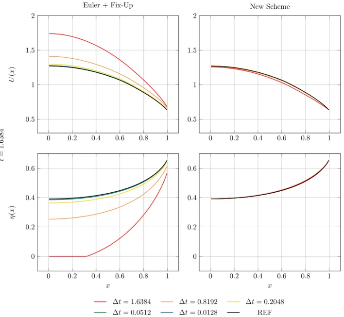 Fig. 12. Spatial profiles for the particle density U(x, t = 1.6384) = R