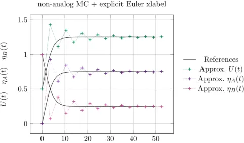 Fig. 14. Time evolutions of the computed U(t), η A (t), η B (t) with the classical solver (non-analog MC + explicit Euler) for the resolution of the problem of section 4.3 for two time discretizations ∆t = 4.54 and ∆t = 0.5 and N MC = 1.
