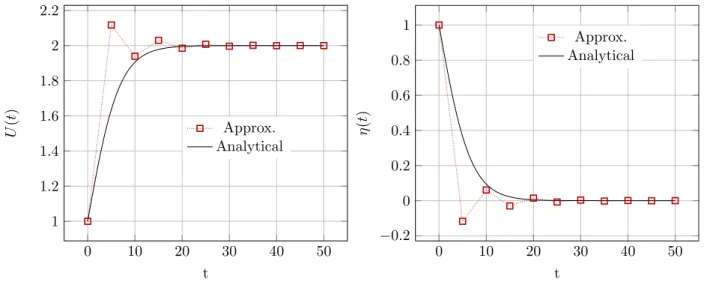 Fig. 2. Analytical solution and computed solution with the non-analog MC scheme/explicit Euler scheme with N MC = 1000, ∆t = 5.