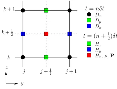 Figure 2. Sch´ema de discr´etisation des ´equations de Maxwell-Bloch.