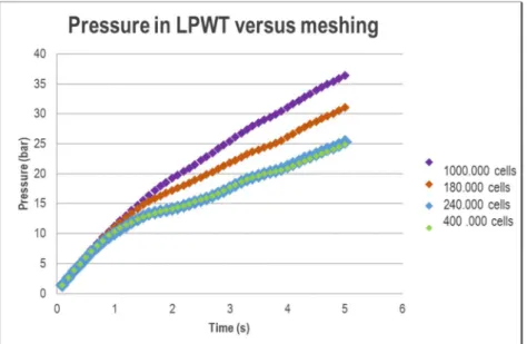 Figure 10: Sensitivity of the mesh on the evolution of the pressure  4.2.2  Impact of the liquid phase on system pressurization 