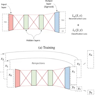 Figure 4: Average MSE between logits resulting from the first inference and logits resulting from the 10 th  reverbera-tion for clean CIFAR-10 images and adversarial examples generated from these images with FGSM