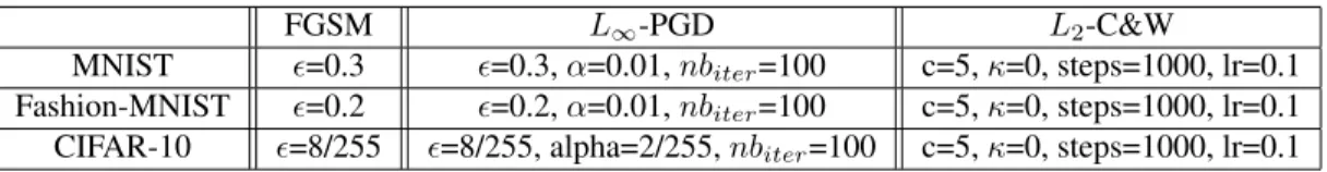Table 1: Parameters of the conducted adversarial attacks.