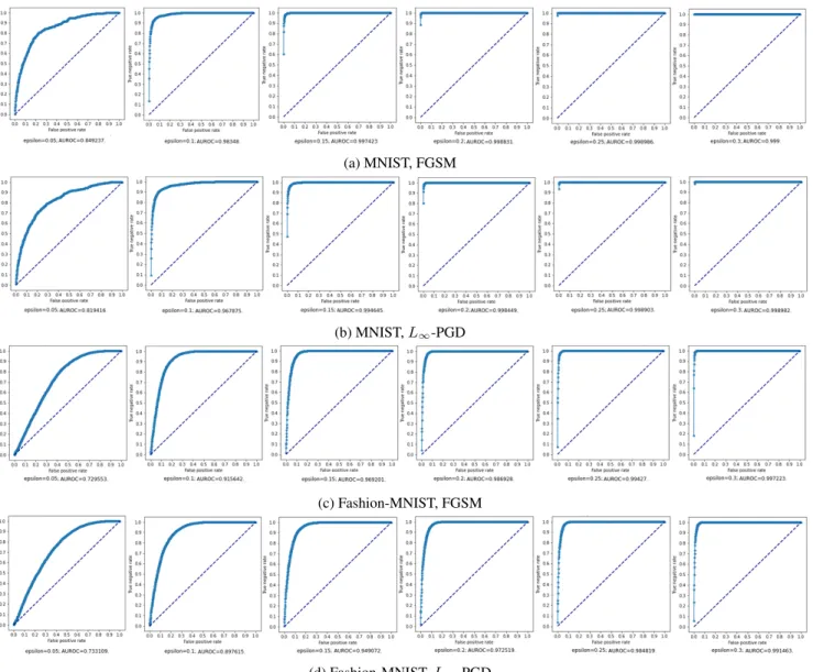 Figure 6: ROC curves for different perturbation sizes . The higher the perturbation, the lower the detection performance.