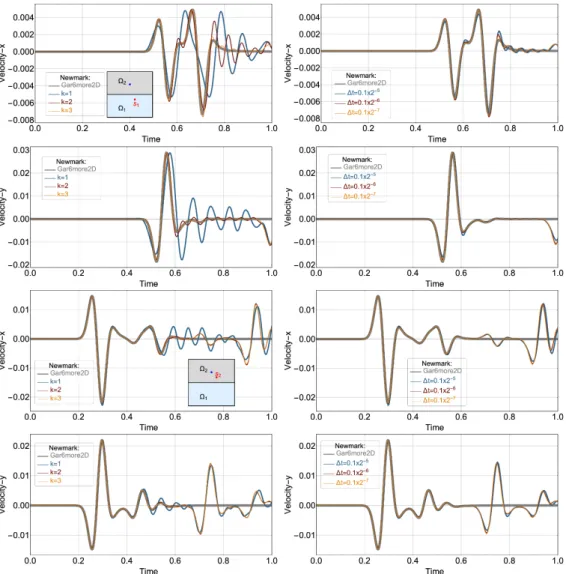 Figure 3: HHO-Newmark scheme: velocity components as a function of time at the two sensors.