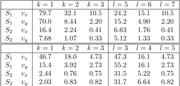 Table 1: Maximum relative error (in %) for the velocity components v x and v y at the sensors S 1