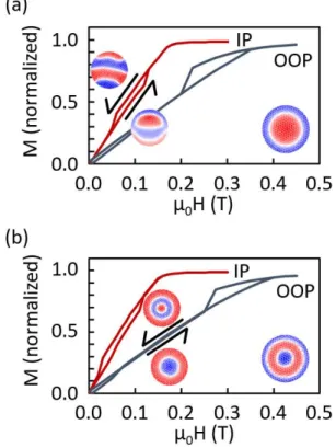 Figure 9. Calculated magnetization curves with IP and OOP applied field. (a) Two-domain target  disk