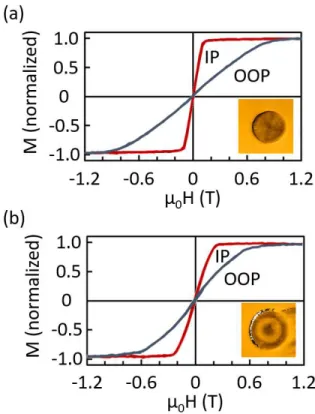 Figure 3. IP and OOP magnetization curve for 155 nm thick vortex disks (a) and 400 nm thick  disks with target domains (b)