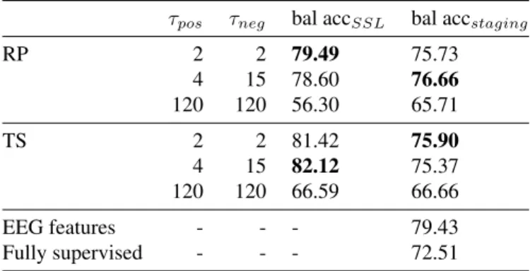 Table 2: Test balanced accuracy obtained on the SSL tasks (bal acc SSL ) and on the sleep staging task (bal acc staging ) for different sets of hyperparameters τ pos and τ neg (in minutes).