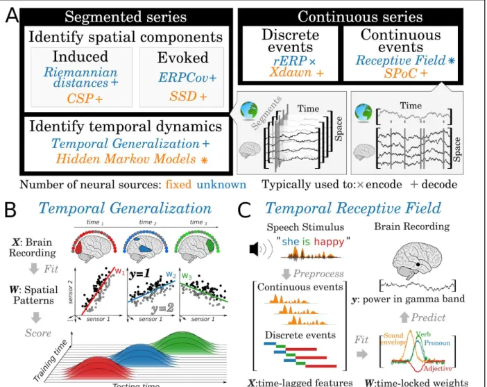Figure 7. Decoding and encoding neural sequences. A. The methods to track and     decompose sequences of neural responses can be categorized between those based on    independent segments of neural recordings (left) and those that additionally dissociate t