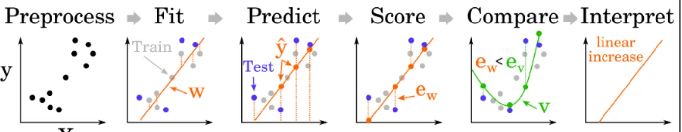Figure 3. Modeling pipeline. ​ Multivariate analyses aim to identify the combination of parameters (w) that maximize the relationship between neural codes and mental representations