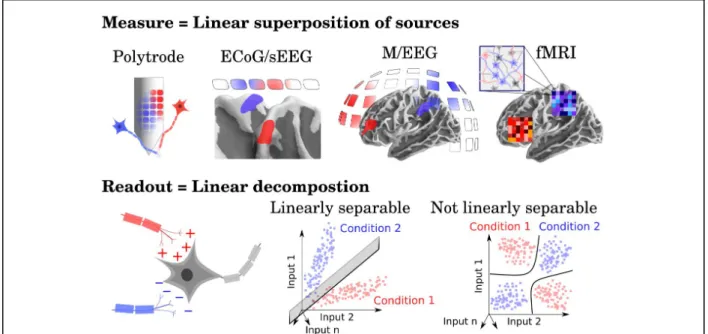Figure 4. ​ Motivating the linear assumptions. ​ Linear models are not only popular because of their efficiency and simplicity, but also because they rely on two theoretically-motivated assumptions