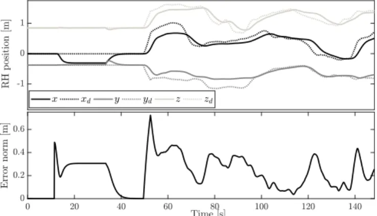 Fig. 28: Exp. 3, LexDynBFGS, right hand task error. The upper graph shows the actual right hand position in x, y and z direction and the desired ones x d , y d and z d 