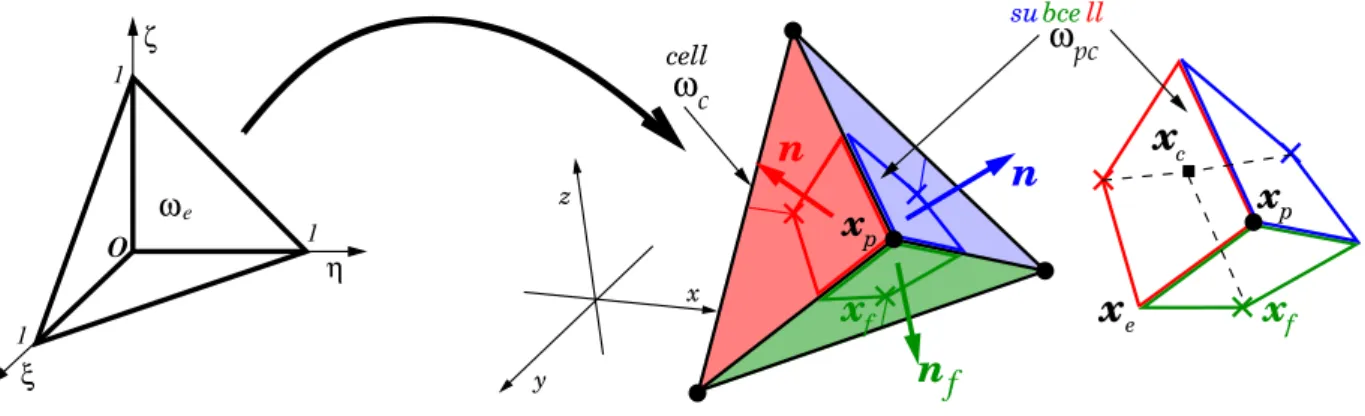 Fig. 2. Left: Reference simplicial element ω e in coordinates ξ = (ξ, η, ζ ) — Right: cell ω c , subcell ω pc and geometrical face/cell/point centers and outward pointing face normal n f to each face f .