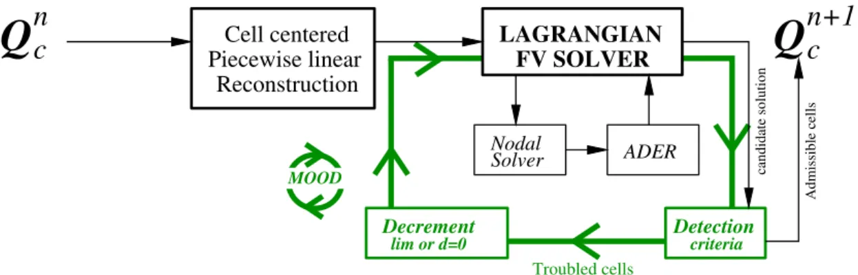 Fig. 3. Sketch of the current Lagrangian numerical method and its associated MOOD loop.