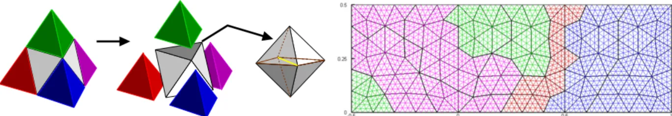 Fig. 4. Left: Split of a tetrahedron into sub-tetrahedra by inserting six new midpoint edge vertices to get four corner sub-tetrahedra (colored ones)