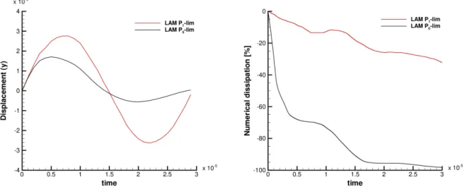 Fig. 7. Elastic vibration of a beryllium plate — Comparison between the MOOD cascades: P 1 → P 0