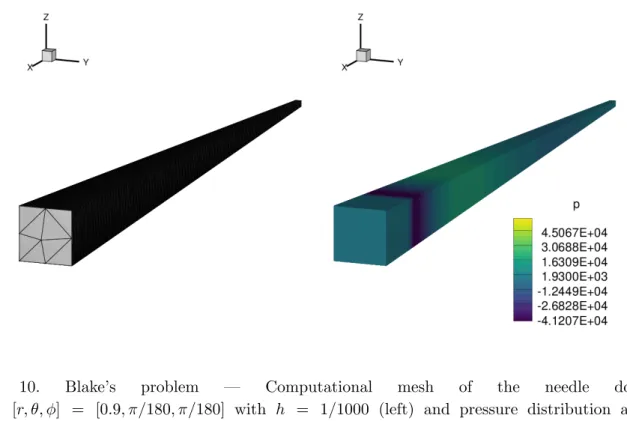 Fig. 10. Blake’s problem — Computational mesh of the needle domain ω = [r, θ, φ] = [0.9, π/180, π/180] with h = 1/1000 (left) and pressure distribution at the final time t final = 1.6 · 10 −4 s (right).