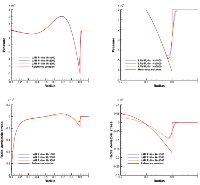 Fig. 11. Blake’s problem— Mesh convergence of the second order solution towards the reference solution (red) for the radial pressure (top row) and radial deviatoric stress (bottom row) at time t final = 1.6 · 10 −4 (left) and zoom across the shock (right)