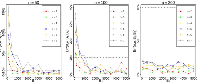 Figure 1: Absolute relative error between the empirical power of the theoretical and the permuted aggregated HSIC procedures w.r.t