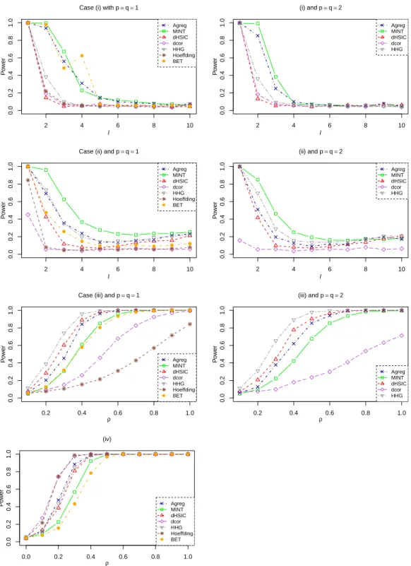 Figure 2: Power curves of the permuted aggregated HSIC test with B 1 = 3000 and B 2 = 500, bandwidth collection W f defined in (5.6) or (5.7) and exponential weights (5.8)