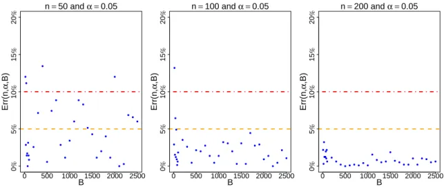 Figure 3: Absolute relative error between the empirical powers of the theoretical and permuted HSIC-tests, w.r.t the number B of permutations, for samples generated according to Ishigami’s data generating mechanism defined in Equation (5.1) with sizes n = 