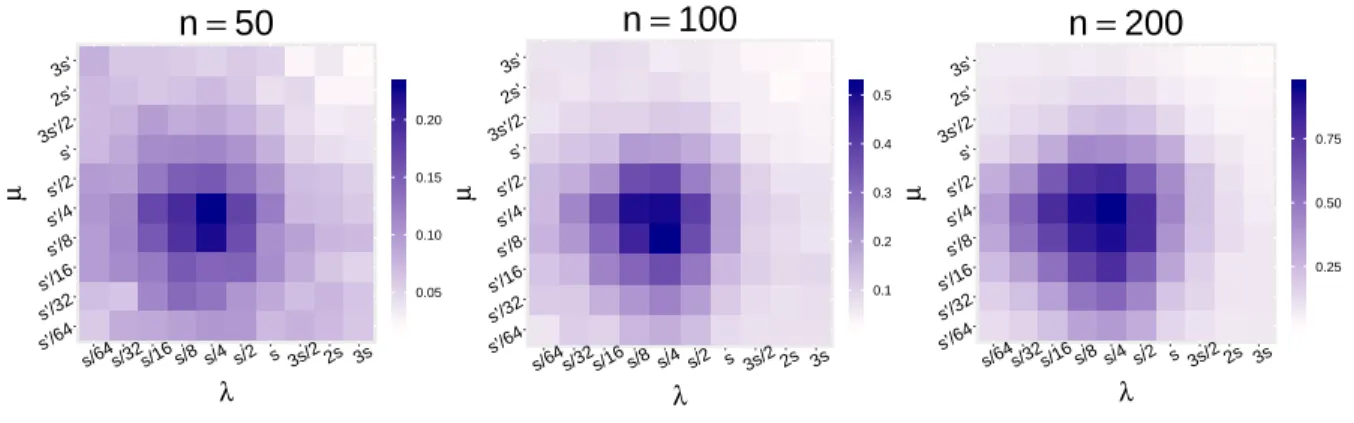 Figure 5: Power map of the permuted single HSIC test w.r.t. to kernel bandwidths λ and µ respectively associated to X and Y , for sample generated according to the univariate mechanism of dependence (ii) with l = 2 defined in Section 5.2 with sizes n = 50,
