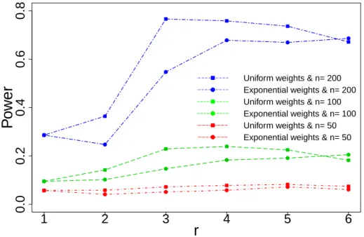 Figure 6: Empirical power of the permuted aggregated procedures with uniform and exponential weights, w.r.t