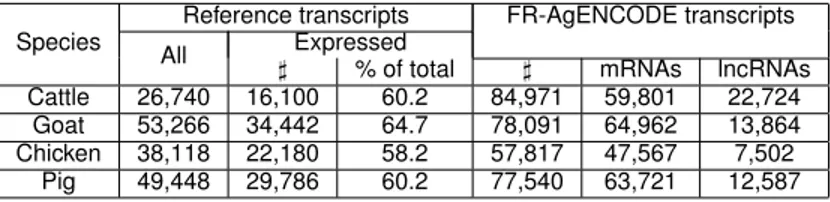 Table 1 Reference and FR-AgENCODE detected transcripts. This table provides the total number of reference transcripts for each species, the number and percent of those that were detected by RNA-seq (TPM ≥ 0.1 in at least 2 samples), the total number of FR-