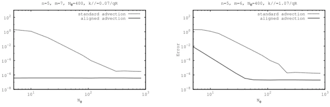 Figure 2: Error in L ∞ -norm compared to the analytical solution for advection N θ = 400, q =