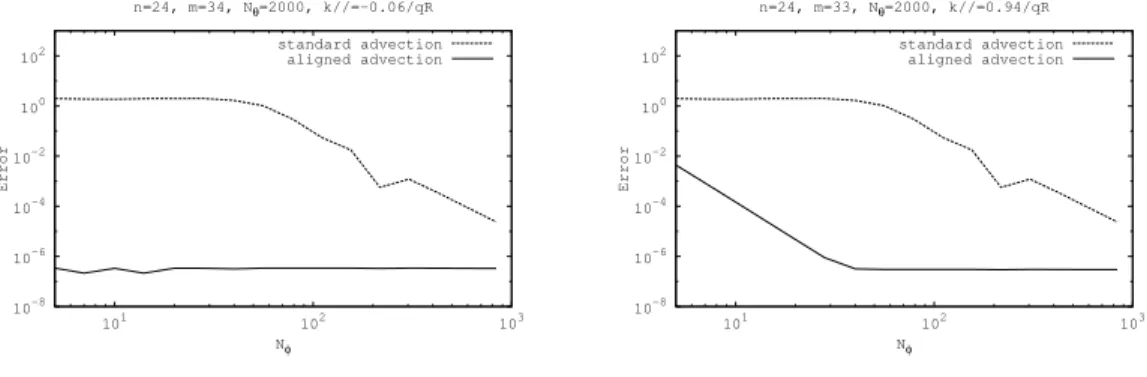 Figure 4: Error in L ∞ -norm compared to the analytical solution for advection N θ = 2000, q = √