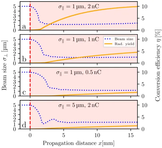 Figure 5: Rotationally symmetric PIC simulations of a 10 GeV electron beam with diﬀerent bunch lengths and charges