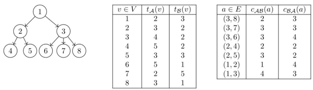 Figure 2: An out-tree G , duration of tasks and communication costs.
