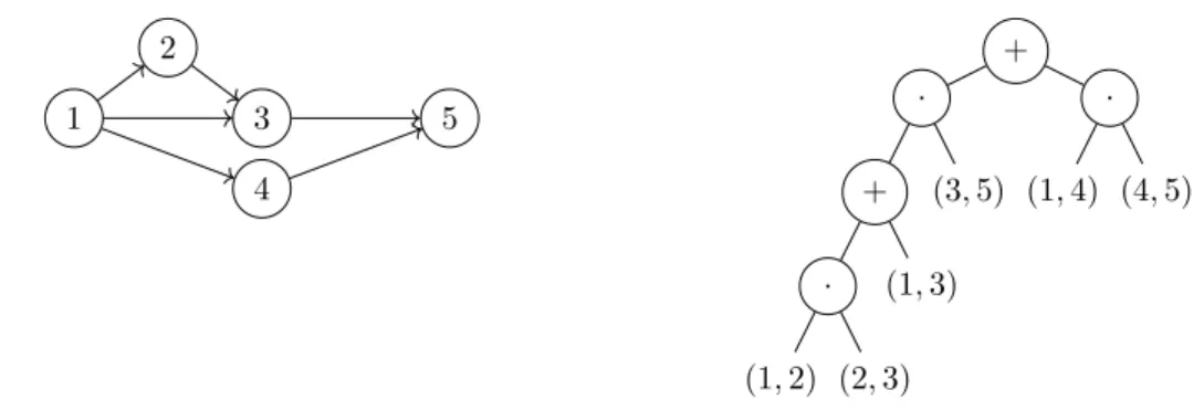 Figure 4: A 2SP graph and its associated decomposition tree. Leaves correspond to arcs, while internal nodes are series or parallel compositions.