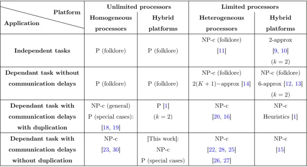 Table 1: List of works on different applications and platforms to minimize the execution time.