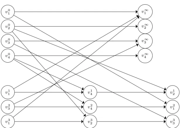 Figure 1: Transformation of (x 1 ∨ x ¯ 4 ∨ x 2 ) V (¯ x 3 ∨ x ¯ 4 ∨ x 1 ) V (x 1 ∨ x 2 ∨ x 3 ) ( m = 3 clauses, n = 4 variables) into the associated graph G = (V, E) .