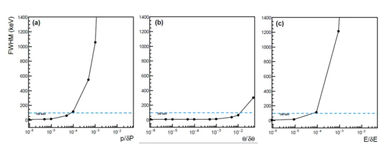 Figure IV.1.Energy resolution for the measurement of the excitation functions, as a function of the momentum resolution (a),  of the angular resolution (b) and of the energy resolution of the spectrometer