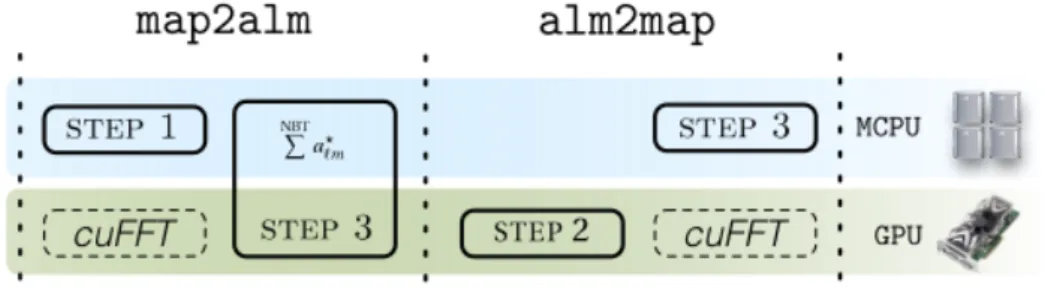 Figure 7: Default assignment of the major steps of the SHTs algorithm to one of the two architectures, multi-core processor or GPU, in a GPU/CPU heterogeneous system