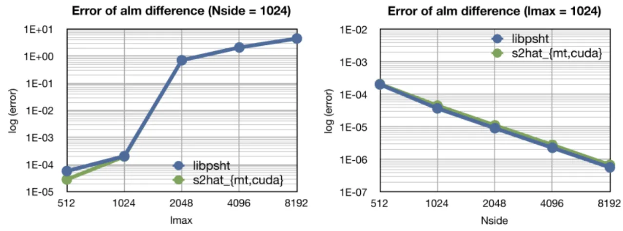Figure 8: D err for s2hat_{mt,cuda} and libpsht transforms pairs on HEALPIx grids with various ` max