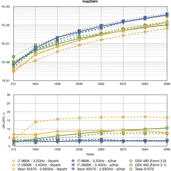 Figure 9: Benchmarks for direct SHT performed on different (see Table 2 for details) pairs of Intel multi- multi-core processor with GPU on a HEALPIx grid