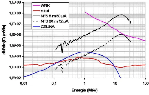 Figure 4: Neutron flux at NFS for two flight paths compared to three other neutron  time-of-flight facilities