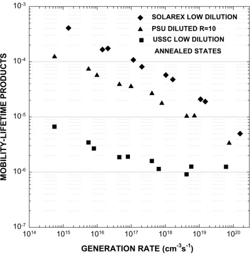 Figure I.2.1 Mobility-lifetime products of USSC low dilution, Solarex low dilution and PSU diluted R=10 in annealed state.