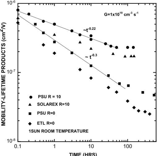 Figure II.1.1 Kinetics of light-induced changes of PSU R=10, 0, Solarex R=10 and ETL R=0 materials