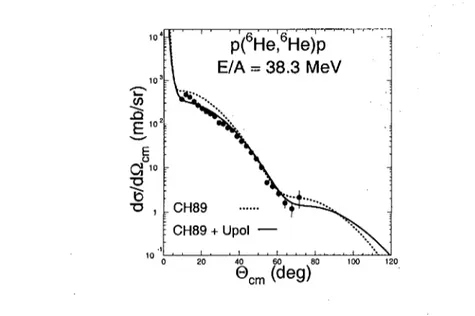 Figure 2: Experimental cross sections of elastic scattering for  6 He + p at E/A = 38.3 MeV (circles) compared to calculations described in the text.