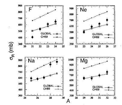 Figure 1: Experimental reaction cross sections for F, Ne, Na and Mg isotopes com- com-pared to calculated values obtained with the CH89 and GLOBAL optical potentials