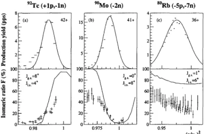 Figure 1: Yields (top) and isomeric ratios (bottom) for several isomers measured as a function of the ratio of the fragment velocity v over the beam velocity VQ squared